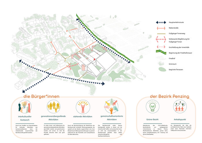 Foto Vorgeschlagene Nutzungen © Architekten Tillner & Willinger